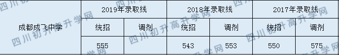 成都成飛中學(xué)2020年入學(xué)分?jǐn)?shù)線是多少分？