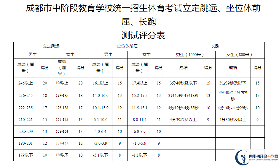 2021年成都彭州市中考體育考試評(píng)分標(biāo)準(zhǔn)是什么？