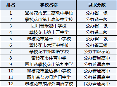 2021年四川省米易中學(xué)校在攀枝花排名多少？