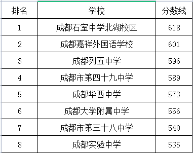 成都市第四十九中學(xué)在成華區(qū)的排名是多少？