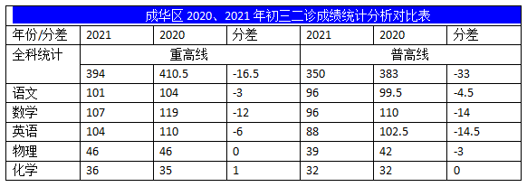 2022年成都中考二診考試有何變化？