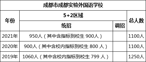 成都市成都實驗外國語學(xué)校2022年招生人數(shù)是多少？