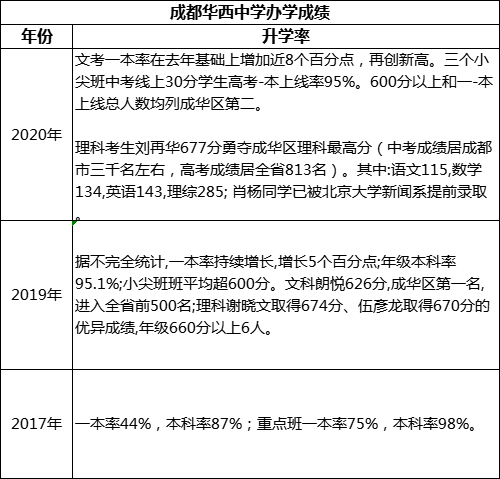 成都市成都華西中學(xué)重本率是多少？