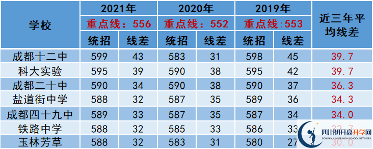 2022年成都市中考多少分能上重點(diǎn)？