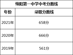 綿陽(yáng)市綿陽(yáng)第一中學(xué)2022年中考錄取分?jǐn)?shù)線是多少？